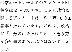 通常オートコールでのアンケート回答率は2～3%です。しかし政治に関するアンケートは平均10%もの回答率を頂いています。これは、政治に「自分の声を届けたい」と思う方が多い事のあらわれではないでしょうか。